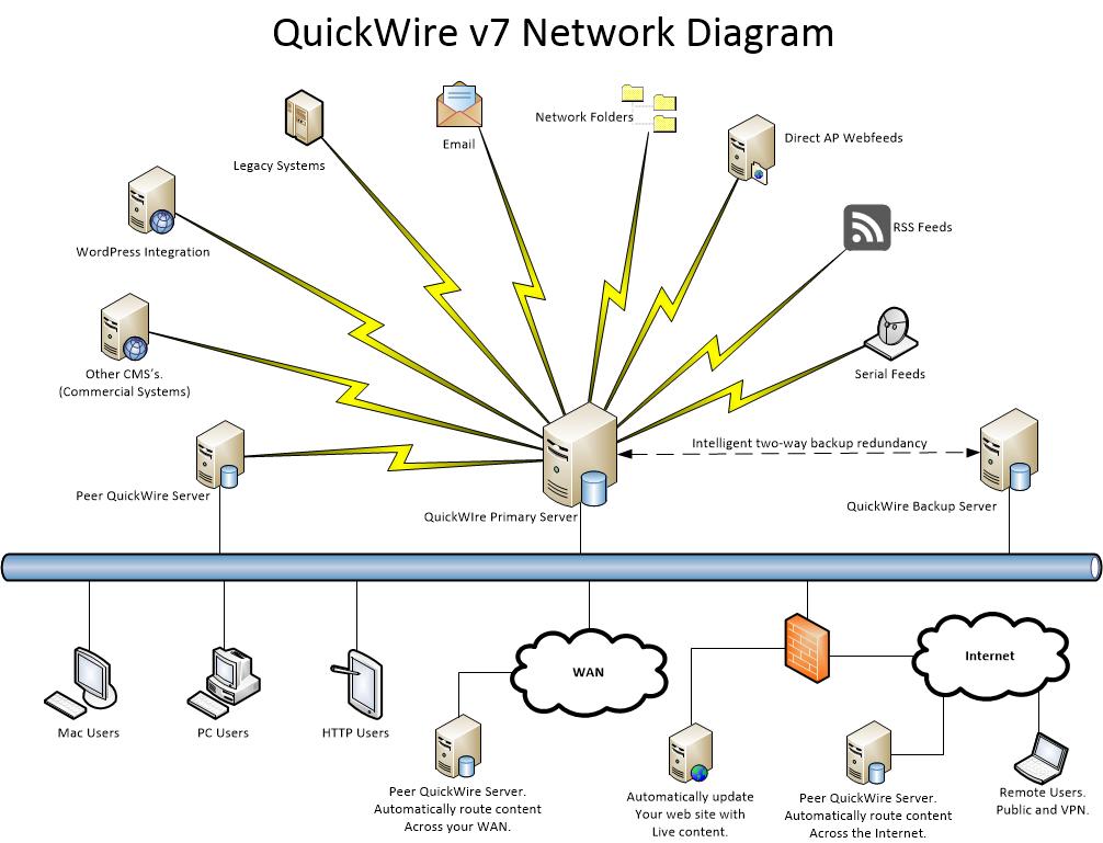 QuickWire network topology and components